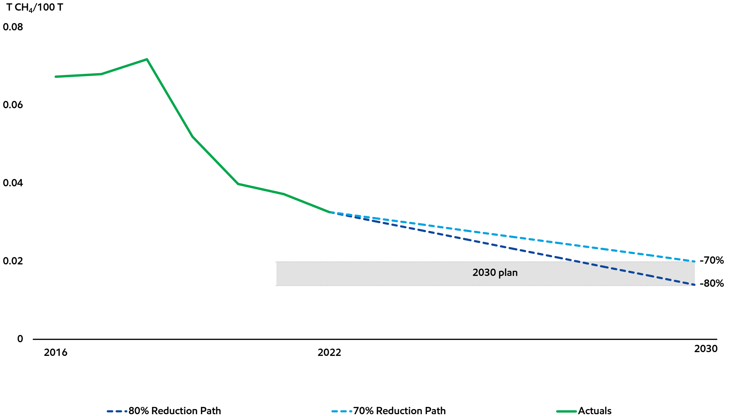 Image Reducing corporate-wide methane emissions intensity