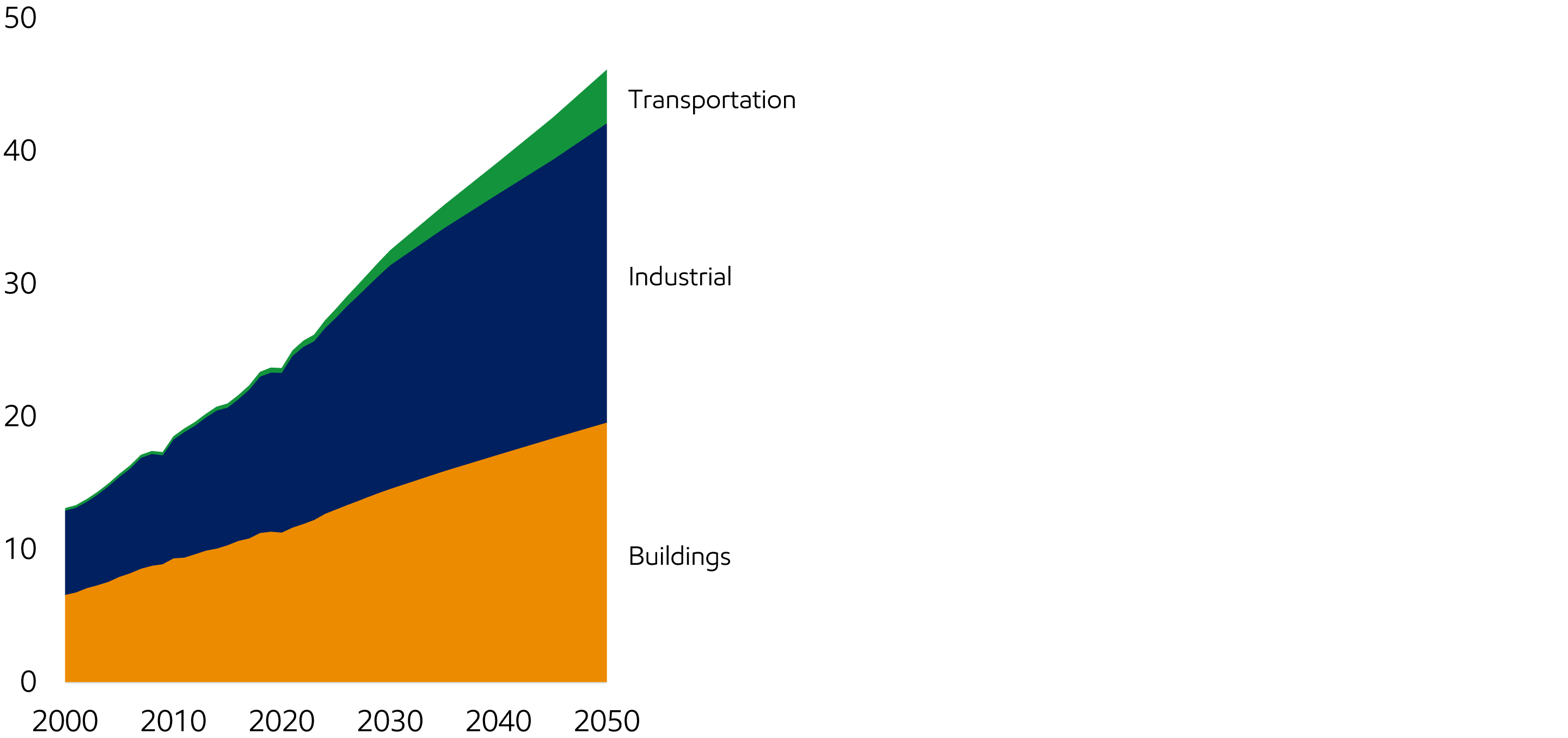 Image Global electricity use by sector