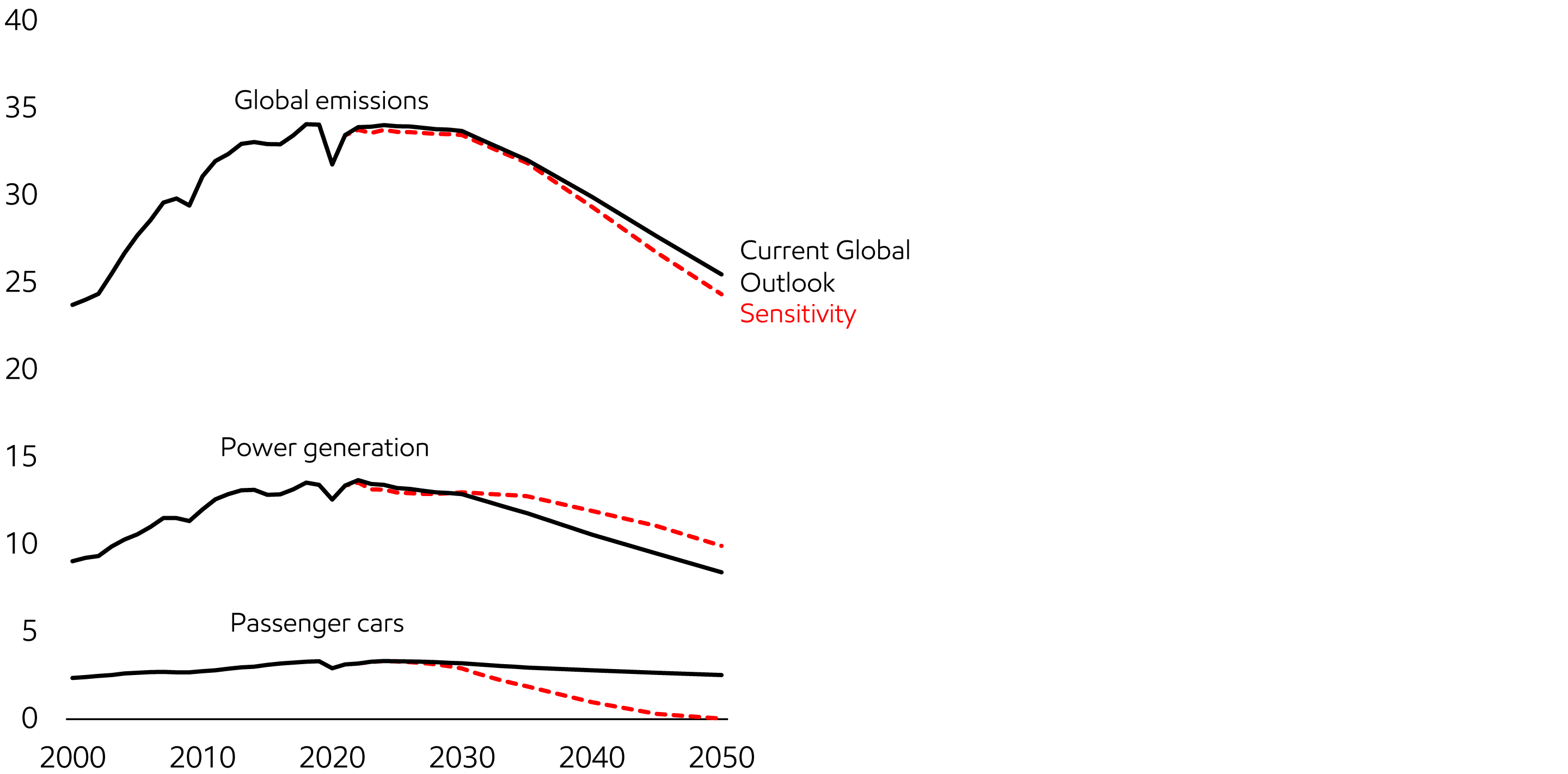 Image Energy-related CO2 emissions down 5% in sensitivity