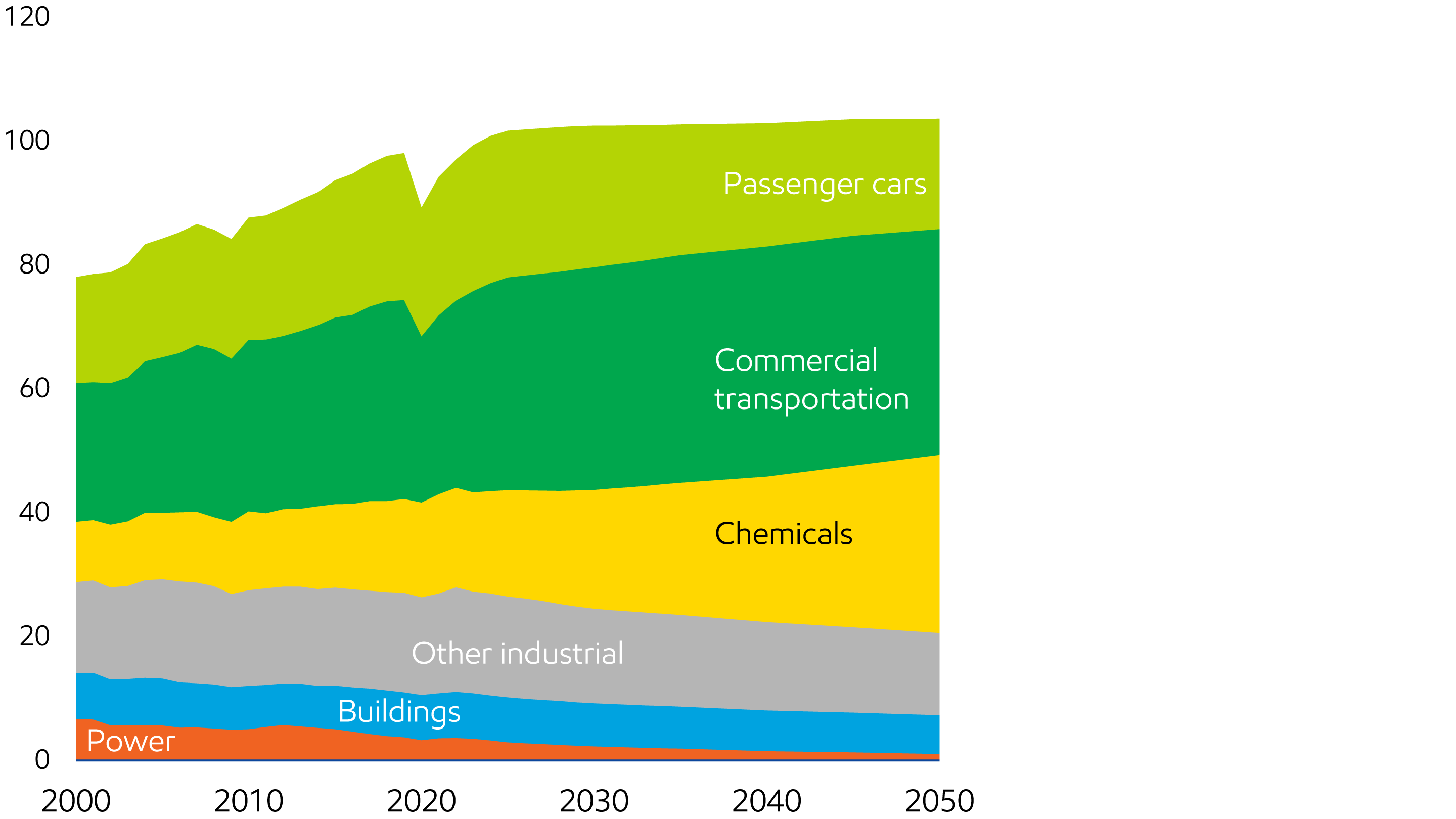 Image Oil demand (excluding biofuels)