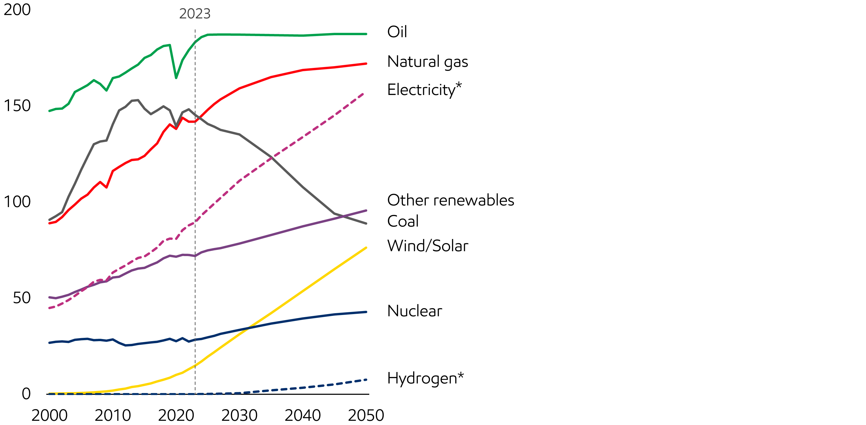 Image Global energy demand by fuel