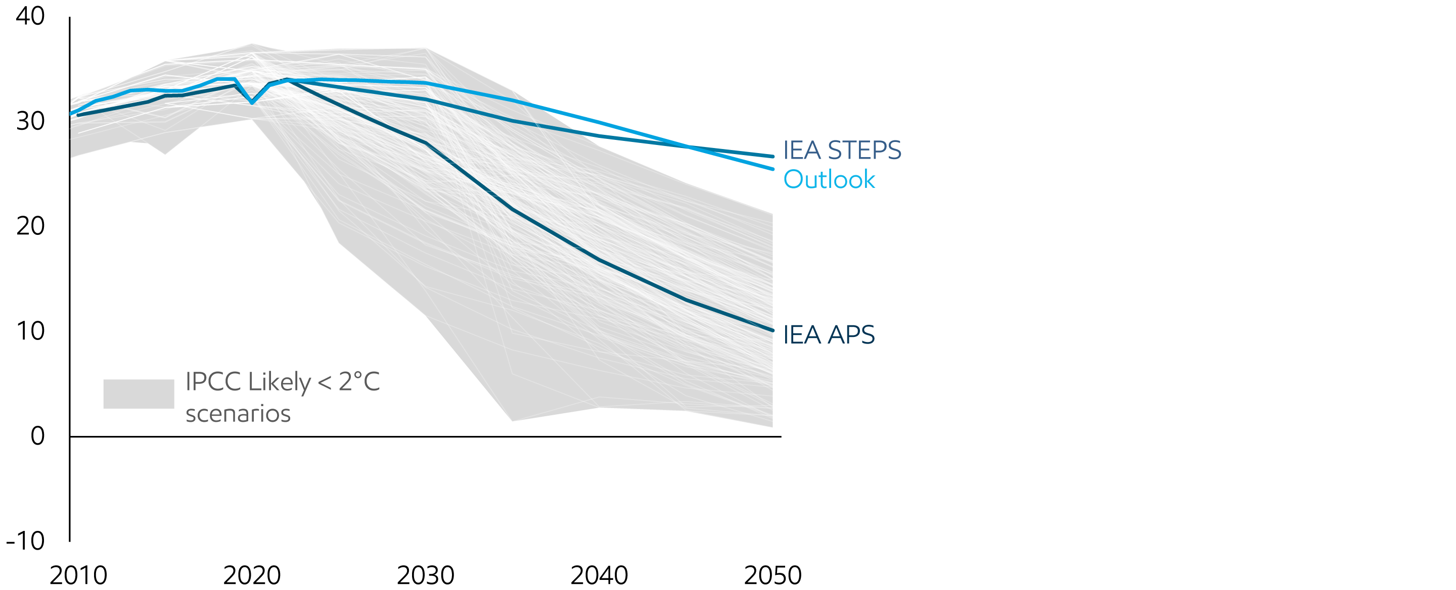 Image Global energy-related emissions