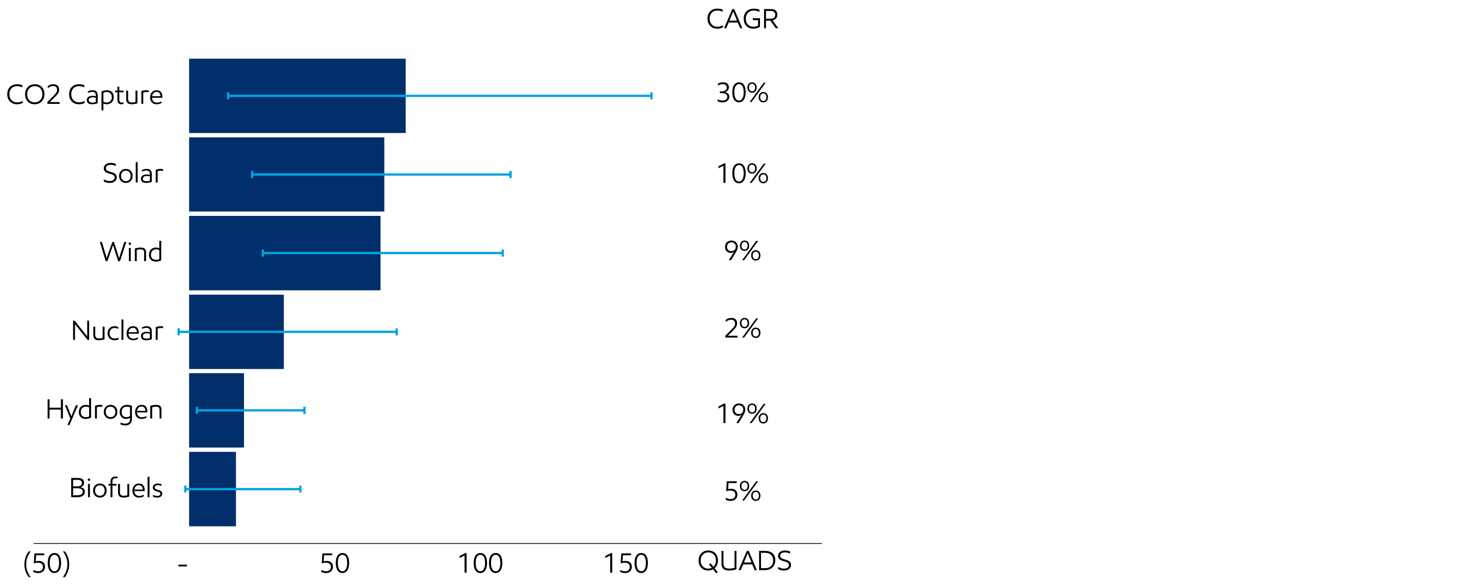 Image Growth of lower-carbon solutions between 2020 and 2050 in IPCC Likely Below 2°C scenarios