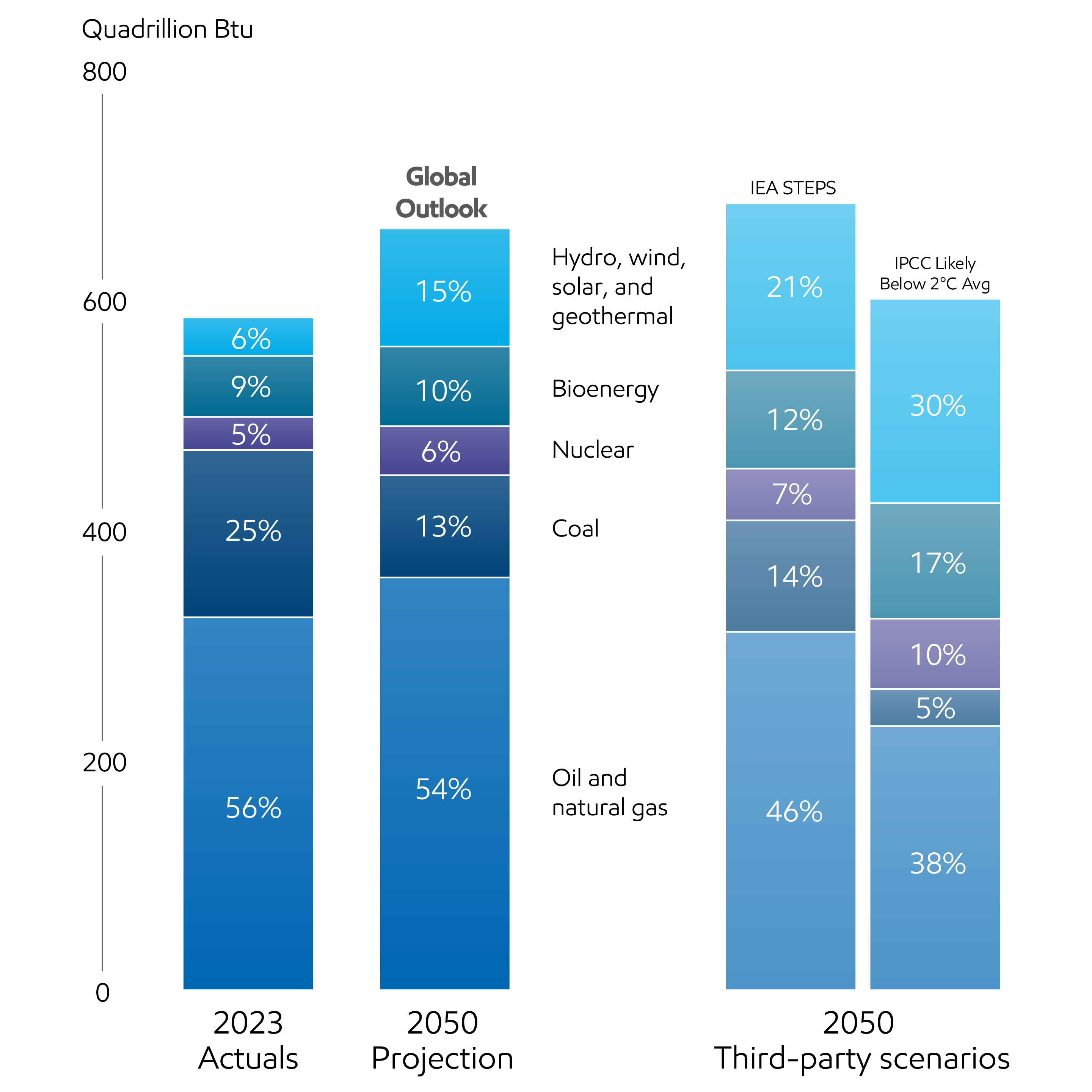 Image Global energy mix