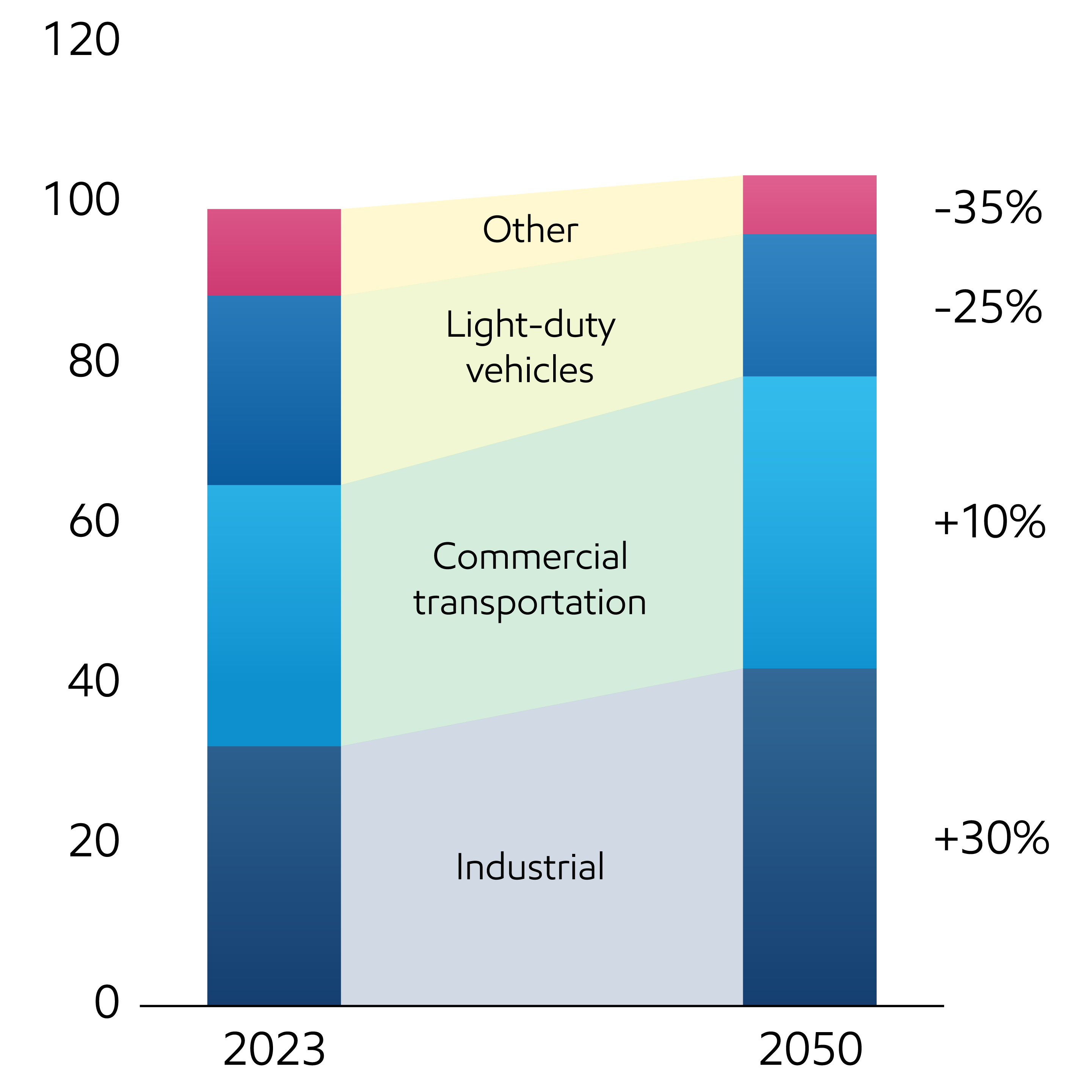 Image Projection: Oil demand