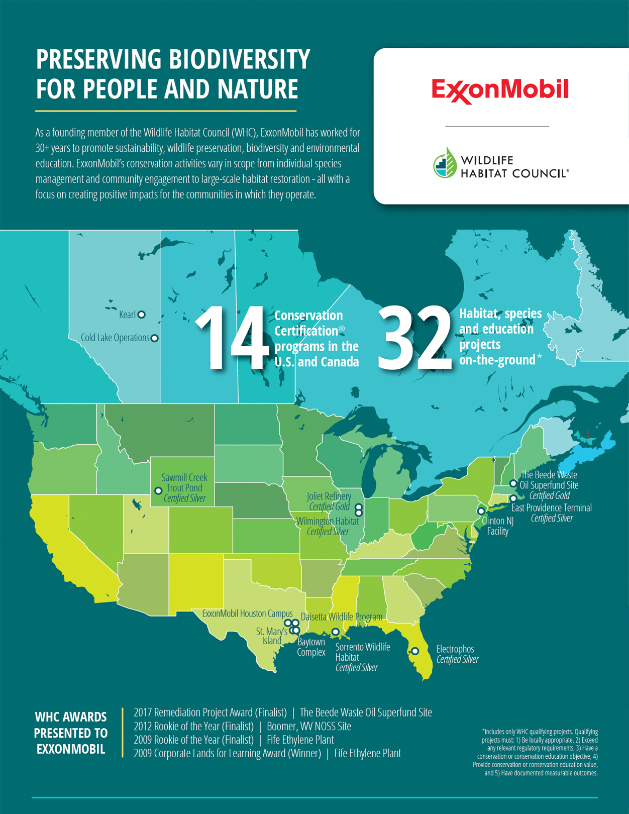 Image *Includes only WHC qualifying projects. Qualifying projects must: 1) Be locally appropriate, 2) Exceed any relevant regulatory requirements, 3) Have a conservation or conservation education objective, 4) Provide conservation or conservation education value, and 5) Have documented measurable outcomes.
Source: Wildlife Habitat Council on behalf of ExxonMobil