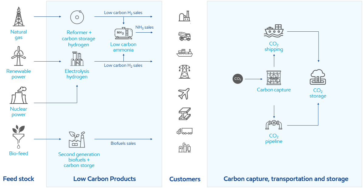 Image End-to-end decarbonization solutions