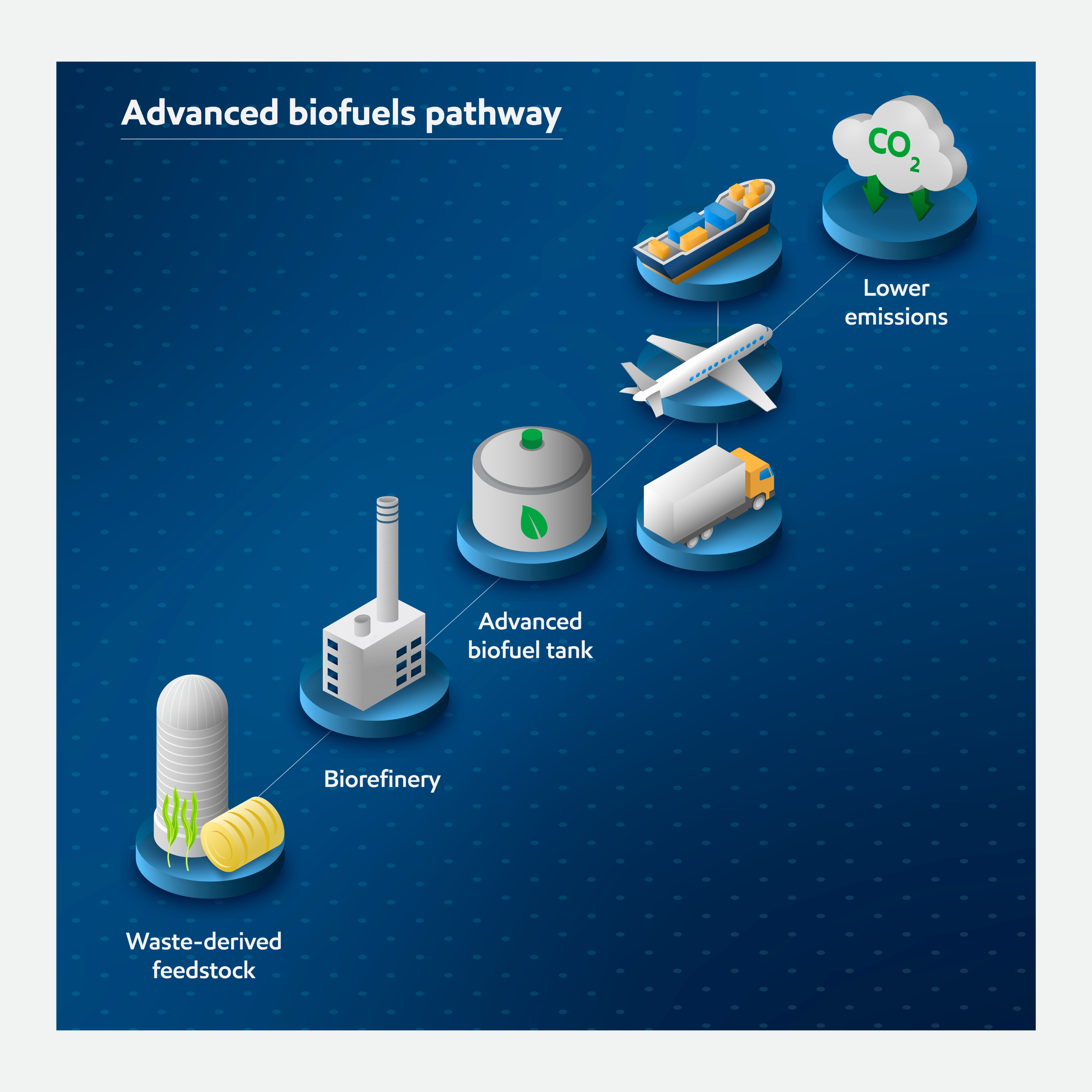 Advanced biofuels pathway