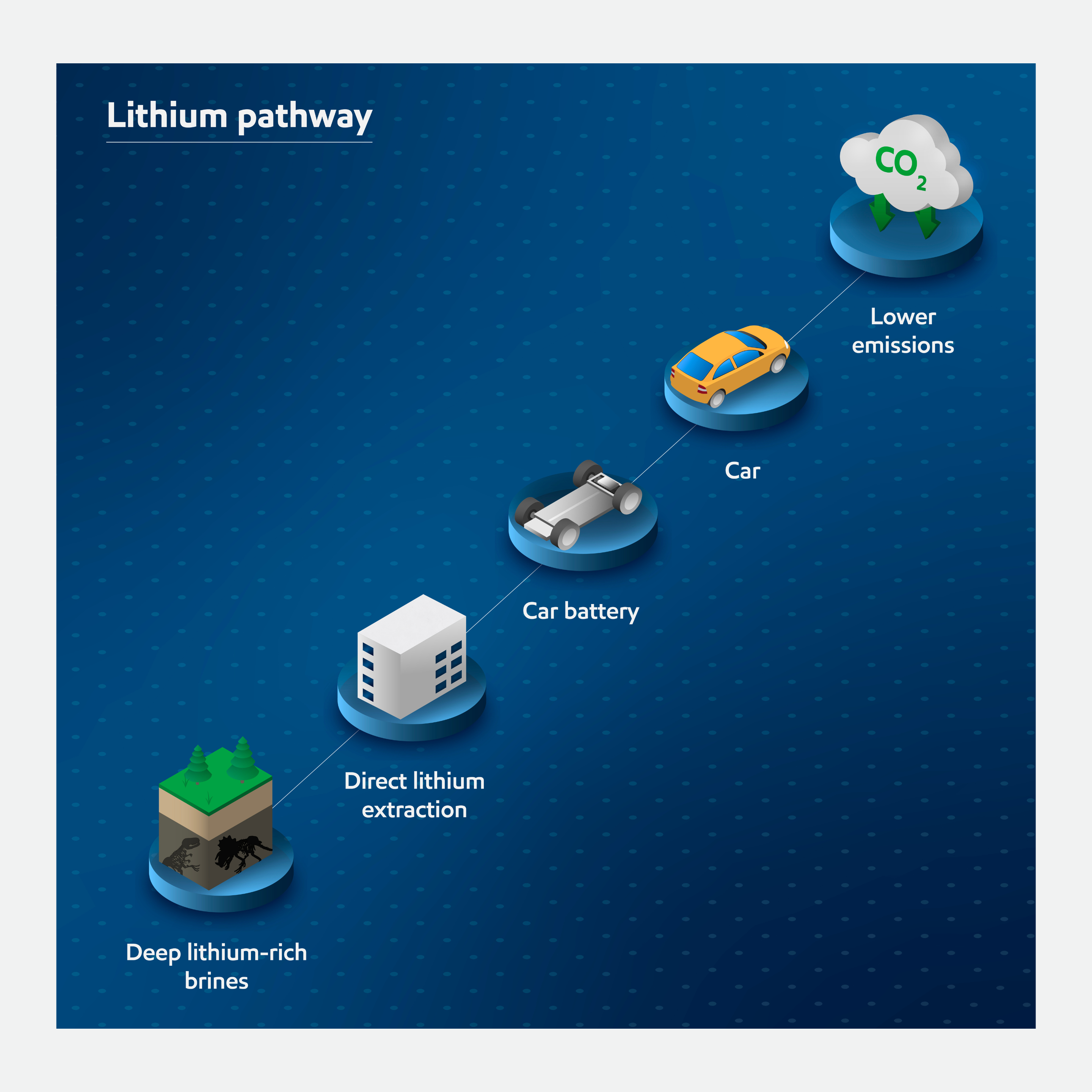 A graphic with a blue background explaining the different pathways of lithium