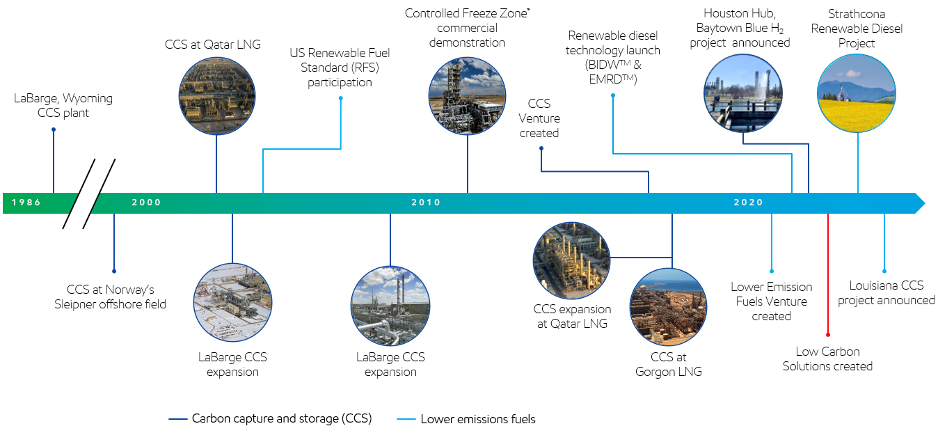 Image New low-carbon opportunities built on our scientific foundation